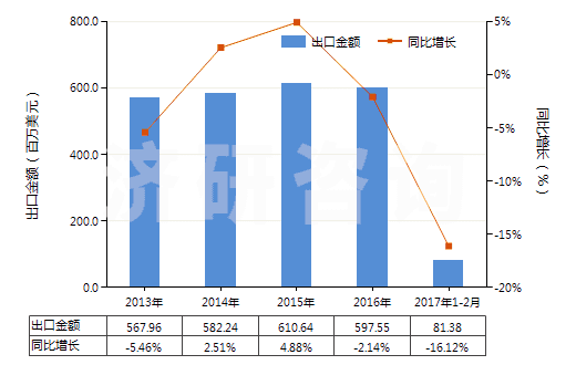 2013-2017年2月中國各種蠟燭及類似品(HS34060000)出口總額及增速統(tǒng)計
